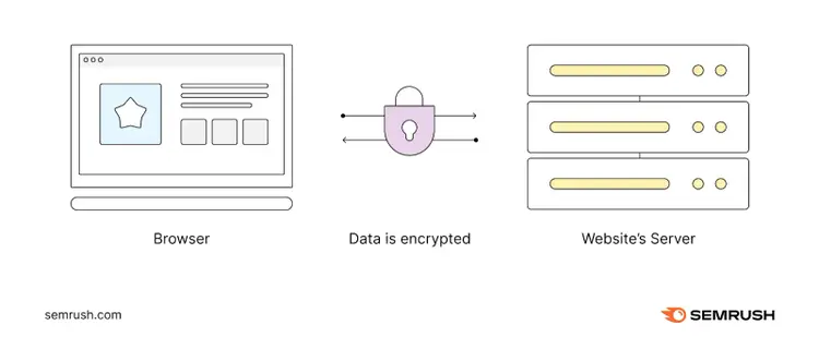 The data between the browser and the server is encrypted