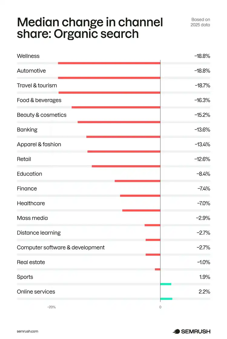 Organic search traffic share in the total traffic across industries