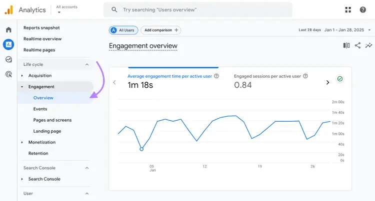 Google Analytics Engagement overview showing engagement time 1m 18s and engaged sessions 0.84