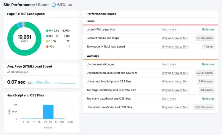 Site Performance report on Semrush showing performance issues for a site along with metrics like page load speed over time.