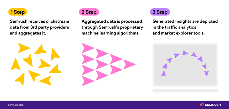 Three-step diagram: Semrush receives clickstream data, processes via algorithms, generates market insights
