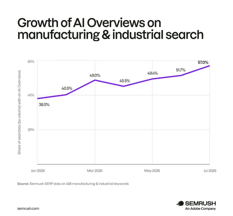 growth of AI overviews on manufacturing and industrial search