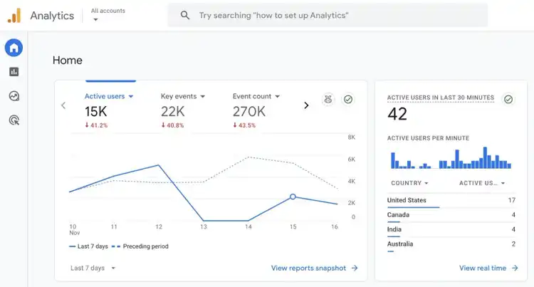 Google Analytics home showing website data like active users, key events, event count, etc.