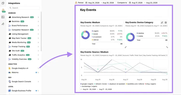 Key events data from Google Analytics on Semrush's My Reports.