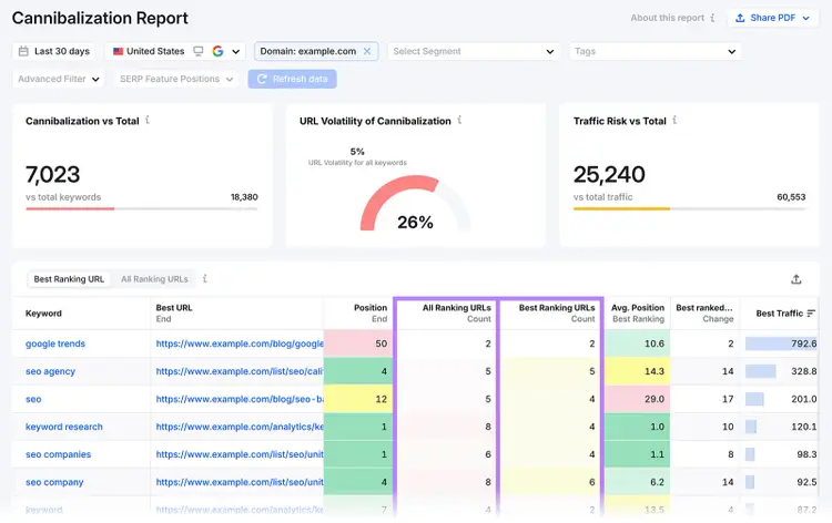 Semrush Enterprise SEO Cannibalization Report showing keyword, URL, position, traffic risk, and ranking URL count metrics