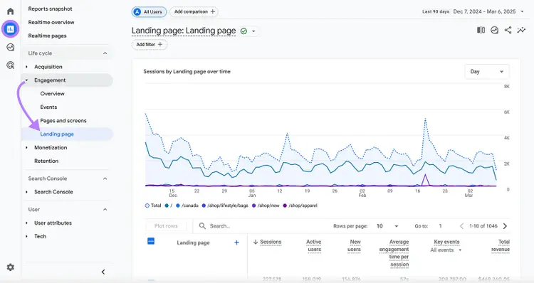 Reports icon clicked and highlighted in GA4 dashboard menu with arrow pointing from Engagement to Landing page report option