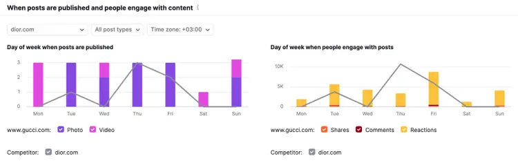 Graphs in Semrush Social showing when posts are published and people engage with content