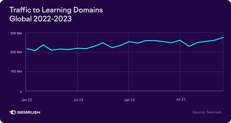 Traffic to Learning Domains Global 2022-2023 showing 200-300 Mln website visitors