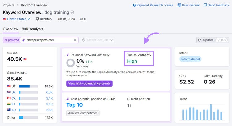 "Overview" tab of the Keyword Overview tool with the "Topical Authority" section highlighted.