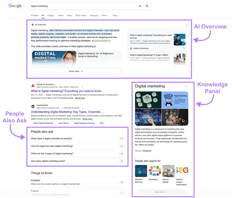 Google search results page showing AI Overview, People Also Ask, and Knowledge Panel features