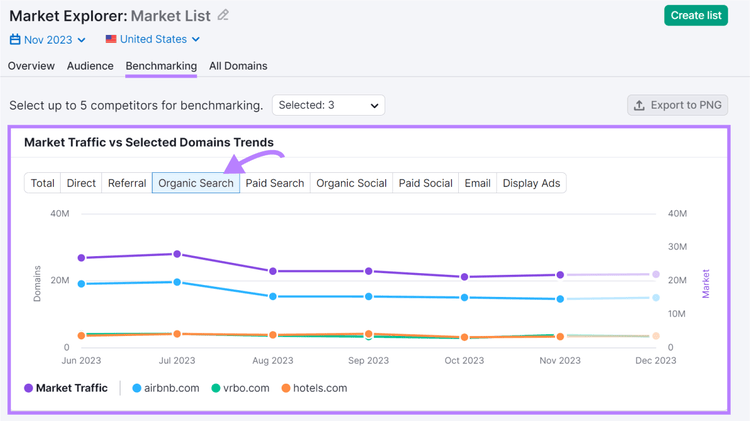 "Market Traffic vs Selected Domains Trends" graph under "Benchmarking" tab in Market Explorer tool