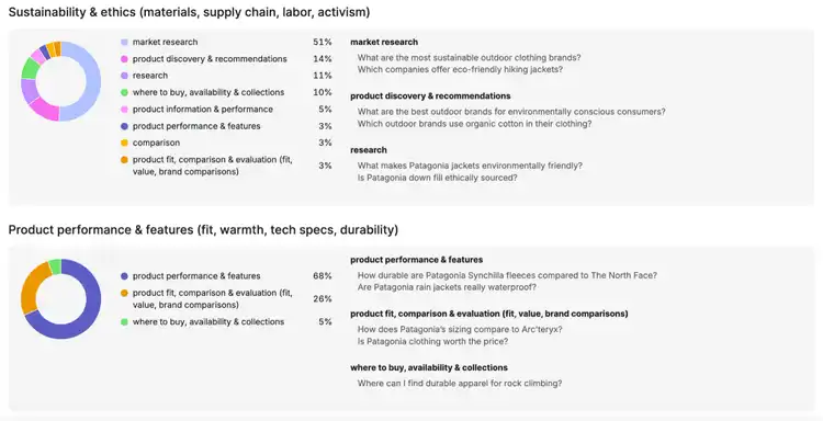 Exploring audience questions grouped by intent in the Semrush AI Visibility Toolkit