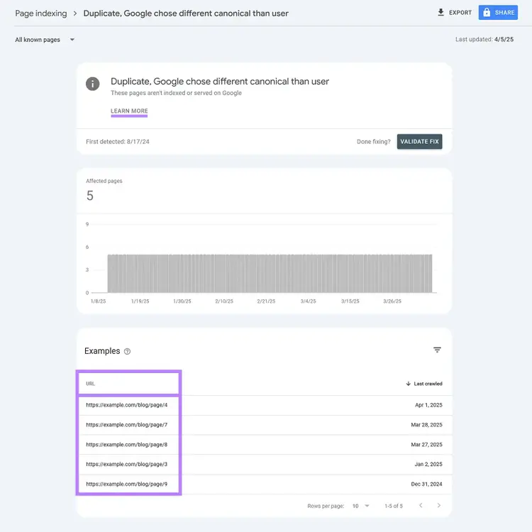 A list of a domain's pages which are not indexed due to "Duplicate, Google chose different canonical than user".