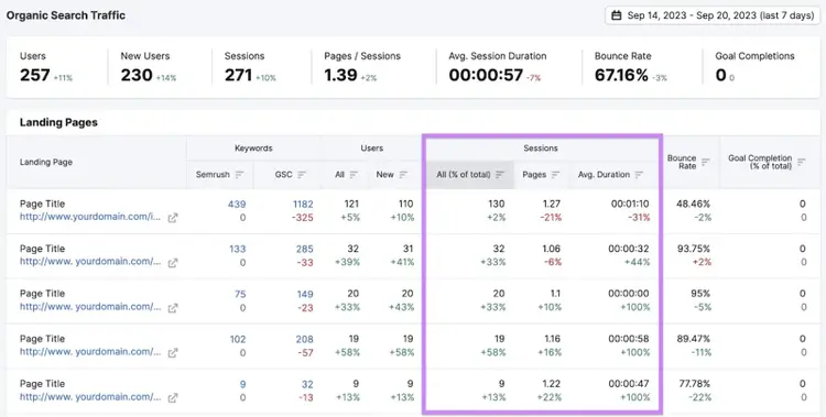 "Sessions" columns highlighted in the "Landing Pages" report in Organic Traffic Insights