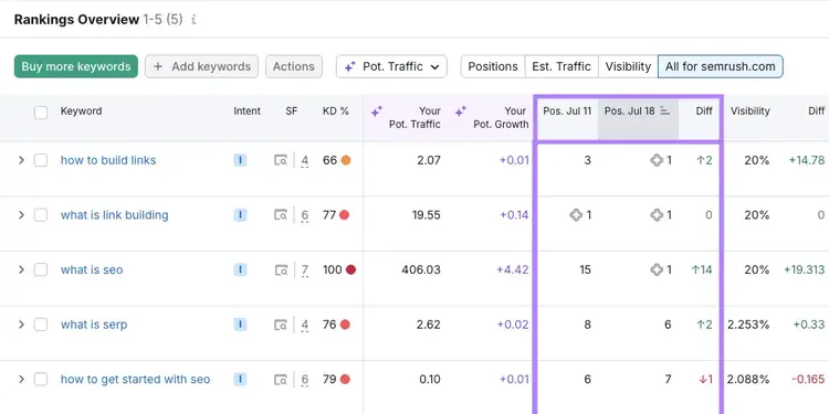 The Rankings Overview table shows the original position and the position a week later. Along with an SERP features captured.