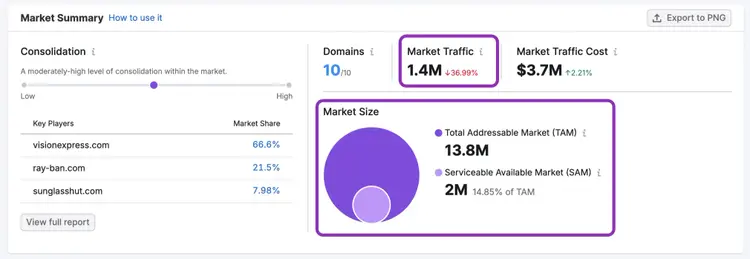 Market Summary showing market traffic, cost, and addressable market size