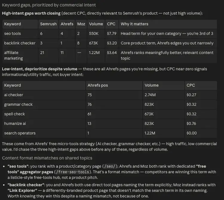 Keyword gap analysis on Claude Code categorized into high and low intent along with data like volume and CPC.