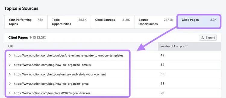 Notion.com's top cited pages in Semrush's AI Visibility Overview