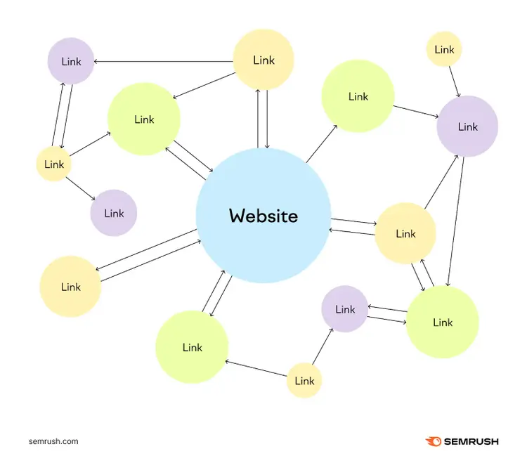 A website has links to and from other websites that create a map.