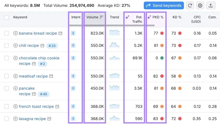 Keyword Magic Tool report with the intent, volume, potential traffic, and personal keyword difficulty columns highlighted.