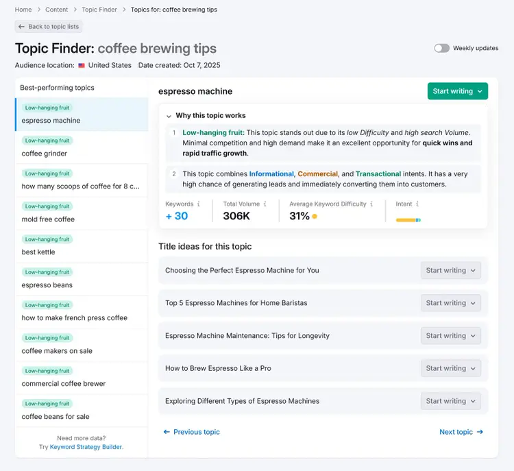 Topic Finder dashboard showing best-performing keywords like “espresso machine” and title ideas for content creation.