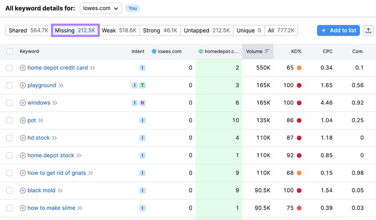 "Missing" keywords table found in Keyword Gap tool