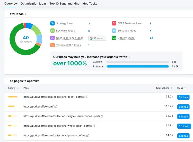Optimization Ideas: 40 total ideas for 5 pages with pie chart breakdown of idea types