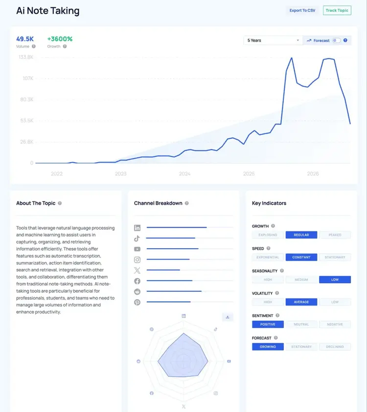Trends Database showing different data for a seed term like social media performance across channels and key indicators.