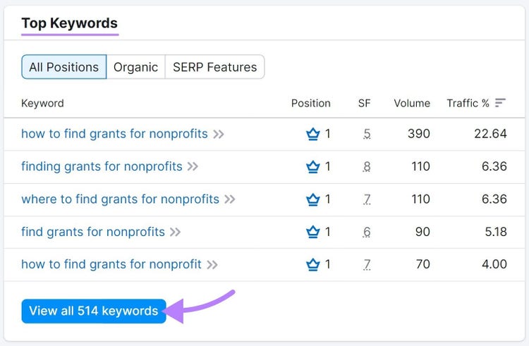 “Top Keywords” section from "Overview" dashboard