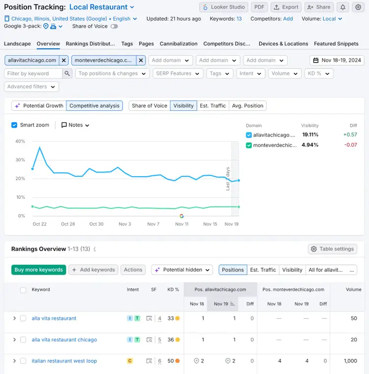 position tracking overview report compares a business's google rankings compared to a competitor in the same location