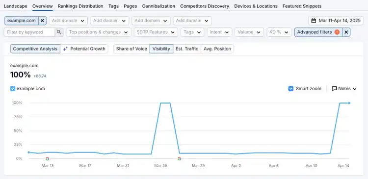 How visibility has changed over time for a keyword on the Position Tracking tool.
