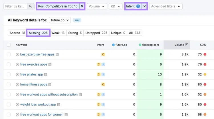 Keyword Gap tool showing missing commercial and transactional keywords that a competitor ranks for in the top 10.