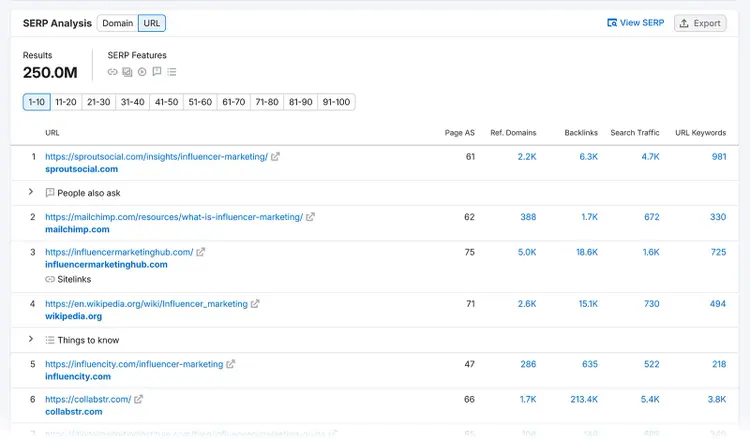 SERP Analysis table showing top 10 ranking URLs for “influencer marketing.”