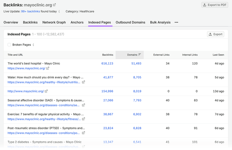 Indexed Pages report showing competitor pages with the most backlinks and referring domains