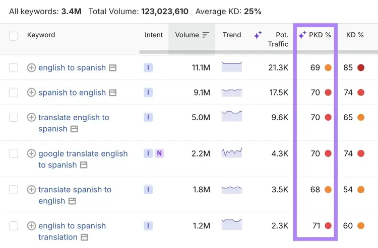 Keyword Magic Tool with the personal difficulty score (PKD%) column highlighted.