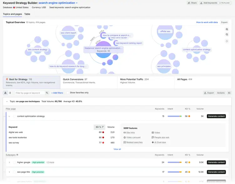 Semrush Keyword Strategy Builder showing topic clusters and related pages for search engine optimization