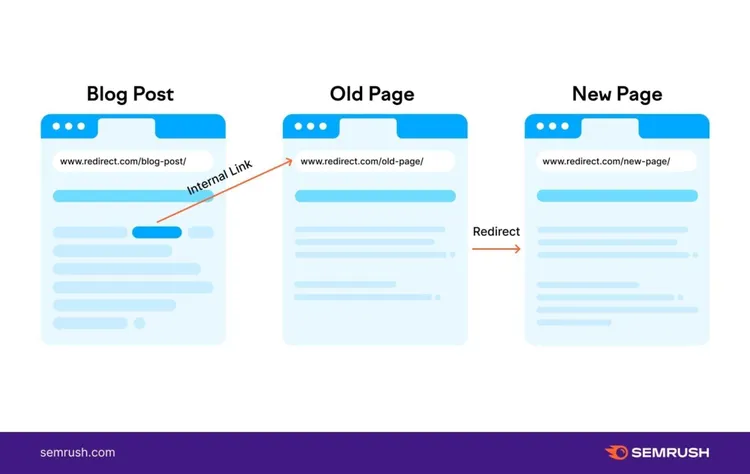 an example of linking to a page with redirect