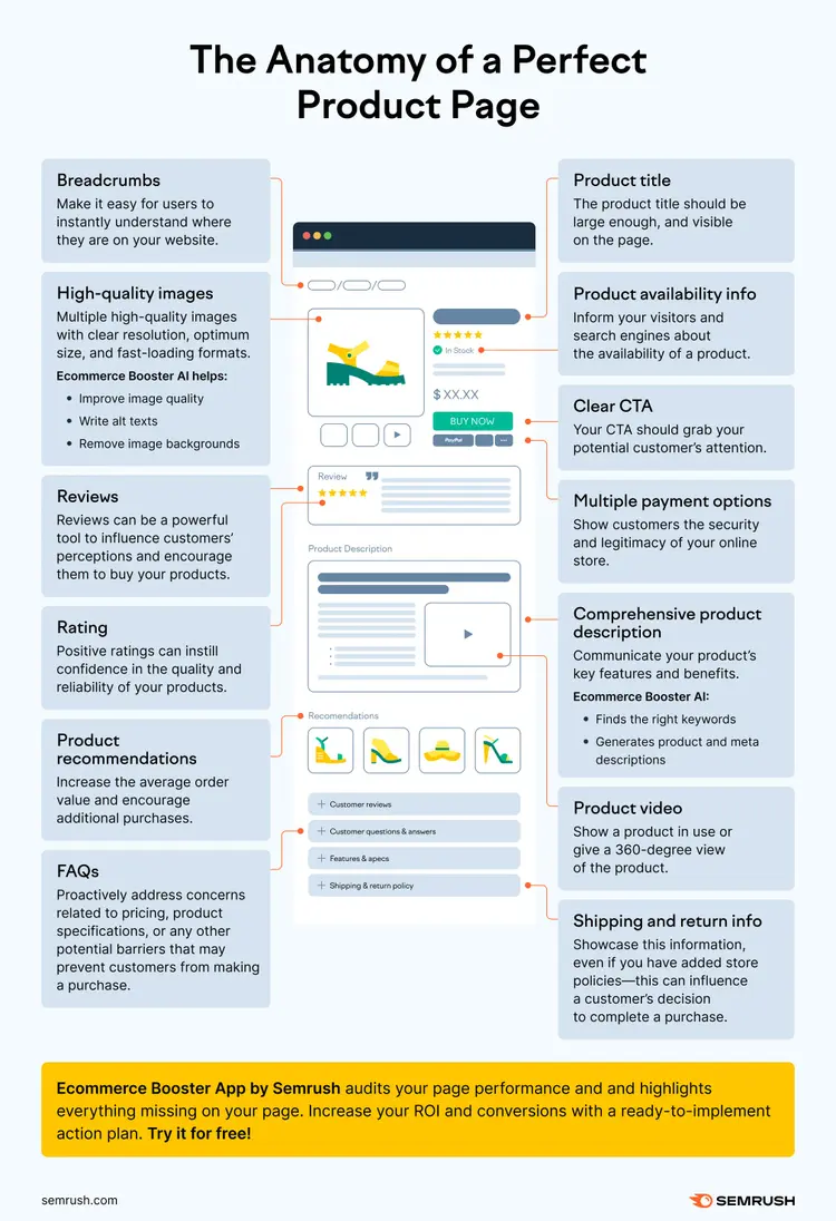 Ecommerce infographic: Anatomy of a Perfect Product Page