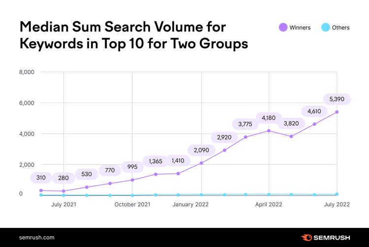 Line chart: Search volume for top 10 keywords - winners increase from 310 to 5,390, others near 0