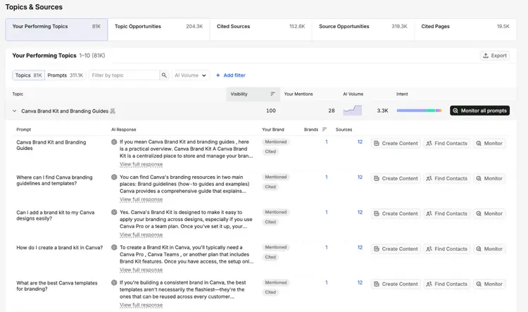 reviewing topics where a brand has AI overview visibility
