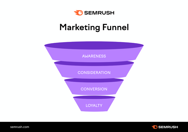 An infographic showing a marketing tunnel with "Awareness," "Consideration," "Conversion" and "Loyalty" stages