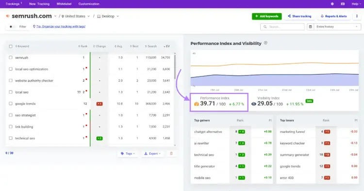 Performance Index is scored out of 100.