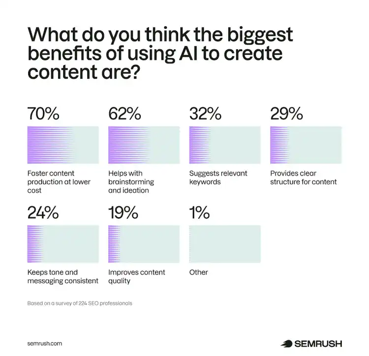 AI content benefits survey: faster production 70%, brainstorming 62%, keywords 32%