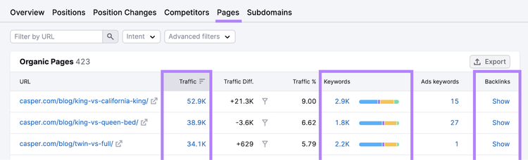 "Traffic," "Keywords," and "Backlinks" metrics highlighted in Organic Rankings tool's "Pages" report