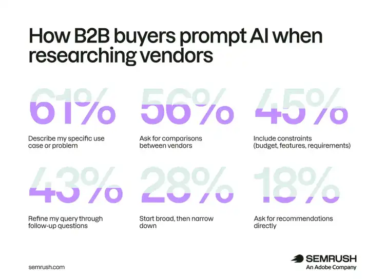 How B2B buyers prompt AI when researching vendors