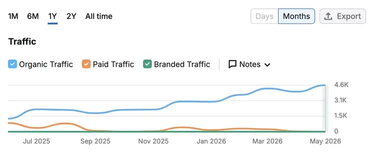 Domain Overview showing organic traffic over time in the last year for a blog post by Semrush.