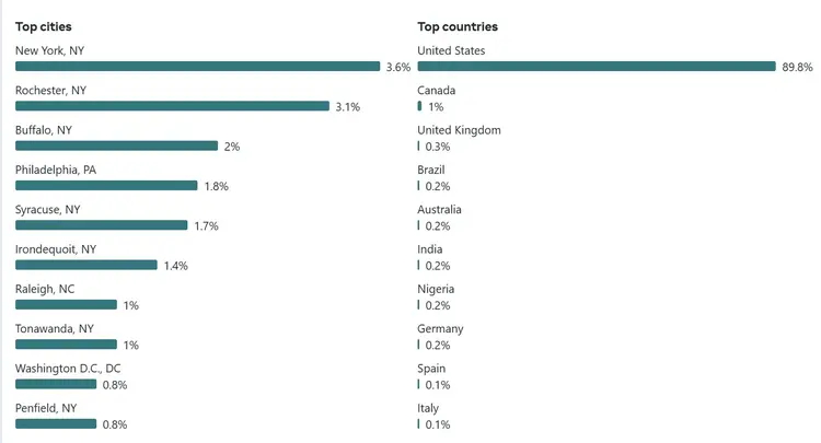 Geographic location breakdown: top cities (New York 14.6%) and countries (United States 69.8%)