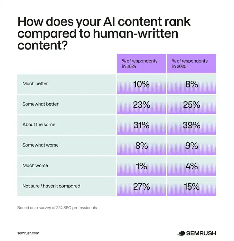 AI vs human content ranking comparison table showing 2024 and 2025 performance perception