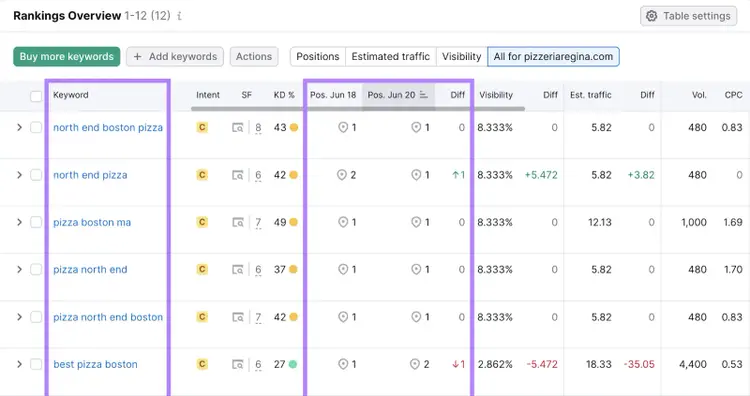 keyword with position changes over time the local level