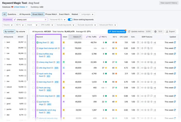 Keyword Magic tool results table with Keyword column highlighted